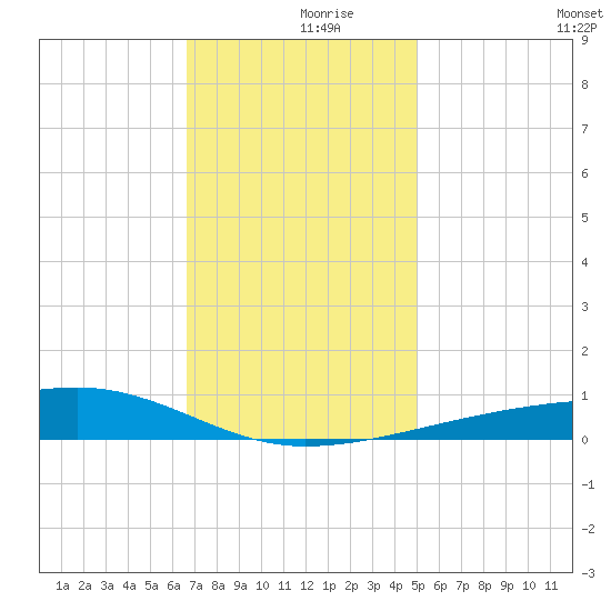 Barataria Pass tide chart for Saturday, December 7, 2024