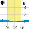 Barataria Pass tide chart for Sunday, December 8, 2024
