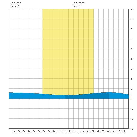 Barataria Pass tide chart for Monday, December 9, 2024