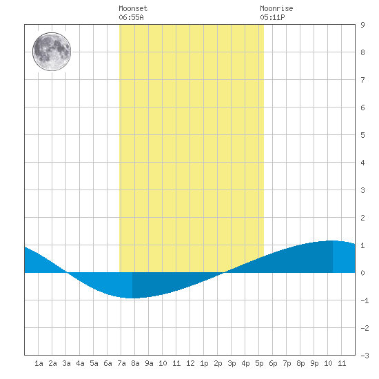 Barataria Pass tide chart for Monday, January 13, 2025