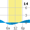 Barataria Pass tide chart for Tuesday, January 14, 2025