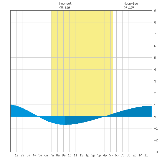 Barataria Pass tide chart for Wednesday, January 15, 2025