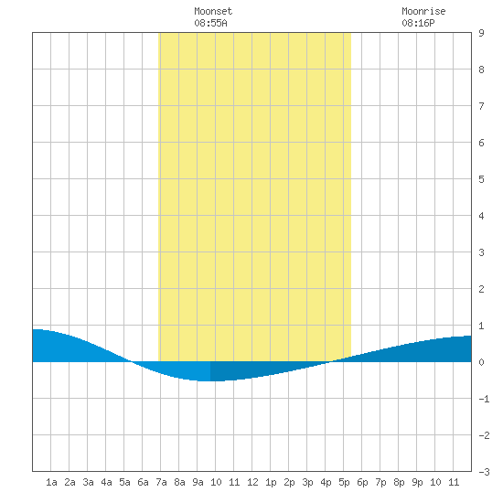 Barataria Pass tide chart for Thursday, January 16, 2025