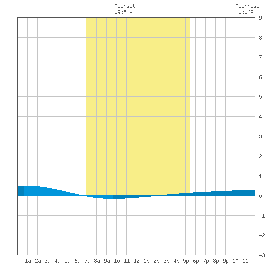 Barataria Pass tide chart for Saturday, January 18, 2025