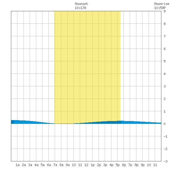 Barataria Pass tide chart for Sunday, January 19, 2025