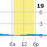 Barataria Pass tide chart for Sunday, January 19, 2025