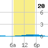 Barataria Pass tide chart for Monday, January 20, 2025