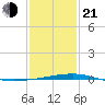 Barataria Pass tide chart for Tuesday, January 21, 2025