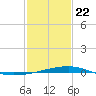 Barataria Pass tide chart for Wednesday, January 22, 2025