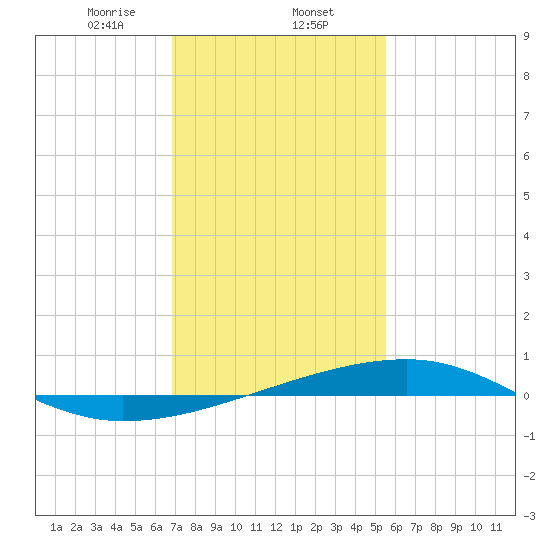 Barataria Pass tide chart for Friday, January 24, 2025
