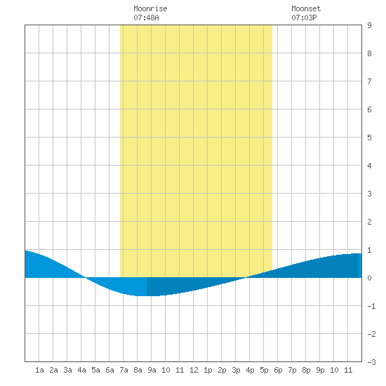 Barataria Pass tide chart for Thursday, January 30, 2025