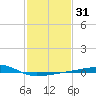 Barataria Pass tide chart for Friday, January 31, 2025
