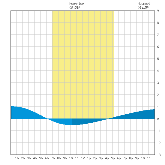 Barataria Pass tide chart for Friday, January 3, 2025