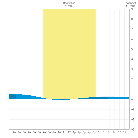 Barataria Pass tide chart for Sunday, January 5, 2025