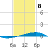 Barataria Pass tide chart for Wednesday, January 8, 2025