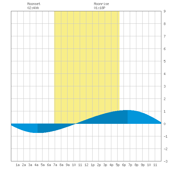 Barataria Pass tide chart for Thursday, January 9, 2025