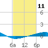 Barataria Pass tide chart for Tuesday, February 11, 2025