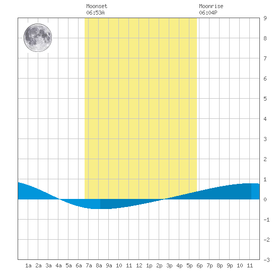 Barataria Pass tide chart for Wednesday, February 12, 2025