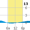 Barataria Pass tide chart for Thursday, February 13, 2025