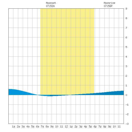 Barataria Pass tide chart for Friday, February 14, 2025