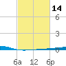 Barataria Pass tide chart for Friday, February 14, 2025