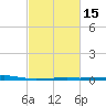 Barataria Pass tide chart for Saturday, February 15, 2025