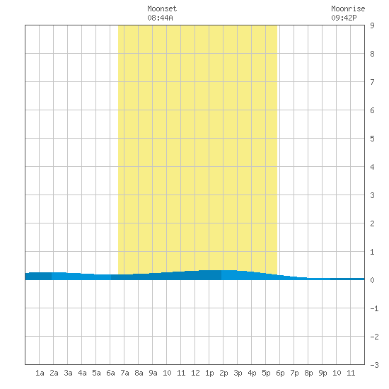 Barataria Pass tide chart for Sunday, February 16, 2025
