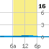 Barataria Pass tide chart for Sunday, February 16, 2025