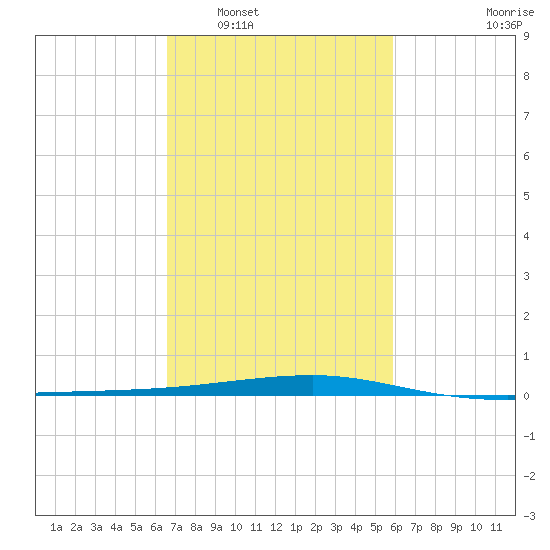 Barataria Pass tide chart for Monday, February 17, 2025