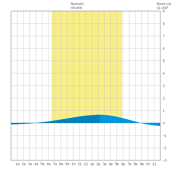 Barataria Pass tide chart for Tuesday, February 18, 2025