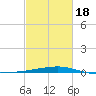 Barataria Pass tide chart for Tuesday, February 18, 2025