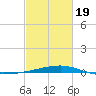 Barataria Pass tide chart for Wednesday, February 19, 2025