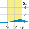 Barataria Pass tide chart for Friday, February 21, 2025