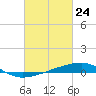 Barataria Pass tide chart for Monday, February 24, 2025