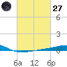 Barataria Pass tide chart for Thursday, February 27, 2025
