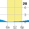 Barataria Pass tide chart for Friday, February 28, 2025