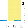 Barataria Pass tide chart for Sunday, February 2, 2025