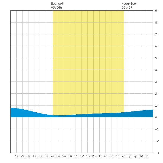 Barataria Pass tide chart for Thursday, March 13, 2025
