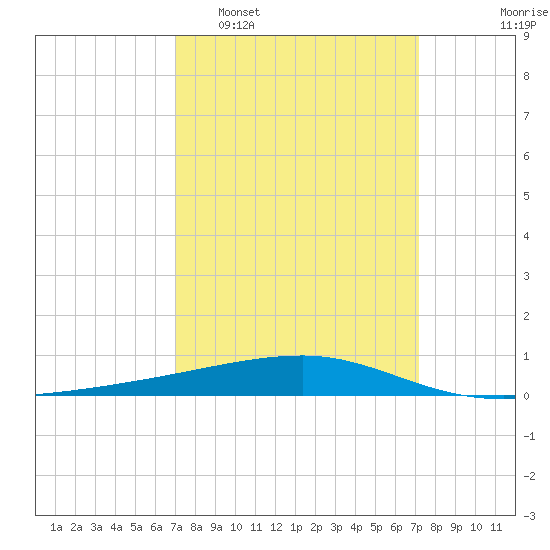 Barataria Pass tide chart for Tuesday, March 18, 2025