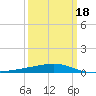 Barataria Pass tide chart for Tuesday, March 18, 2025