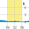 Barataria Pass tide chart for Saturday, March 1, 2025