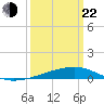 Barataria Pass tide chart for Saturday, March 22, 2025