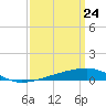 Barataria Pass tide chart for Monday, March 24, 2025