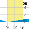 Barataria Pass tide chart for Wednesday, March 26, 2025