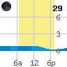 Barataria Pass tide chart for Saturday, March 29, 2025