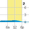 Barataria Pass tide chart for Sunday, March 2, 2025