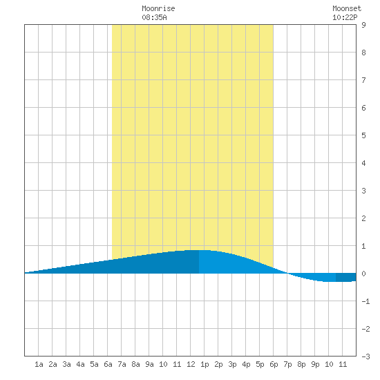 Barataria Pass tide chart for Monday, March 3, 2025