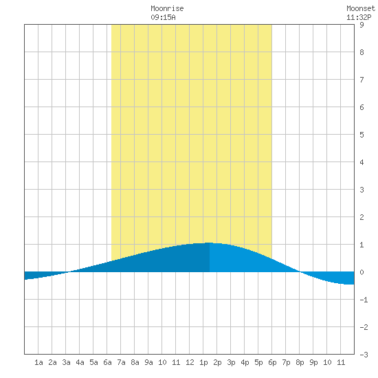 Barataria Pass tide chart for Tuesday, March 4, 2025