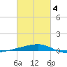 Barataria Pass tide chart for Tuesday, March 4, 2025