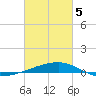 Barataria Pass tide chart for Wednesday, March 5, 2025